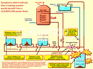 Click for larger image: Call DripFix for PowerFlushing on 0845 020 0670 now!