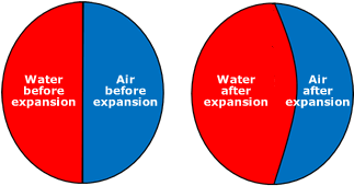 how expansion vessels work